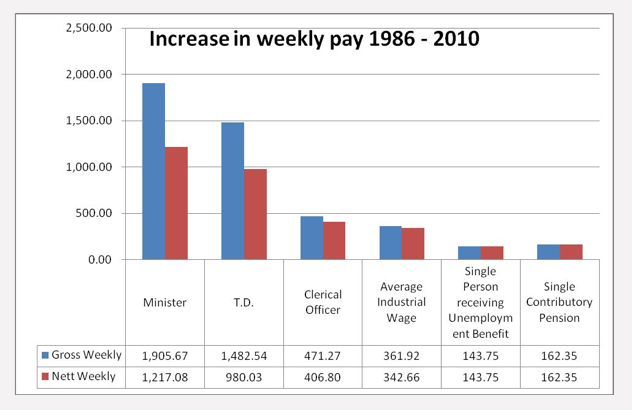 TD salary increases since 1986